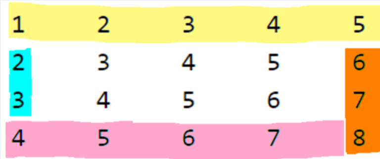 Program for Spiral Traversal of a Matrix - CodeKyro