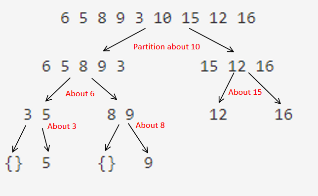 Program for QuickSort Algorithm