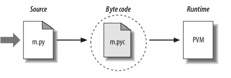 Python code execution flow